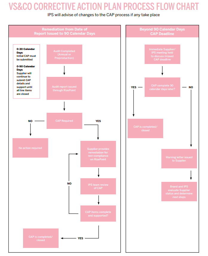 Corrective Action Flowchart